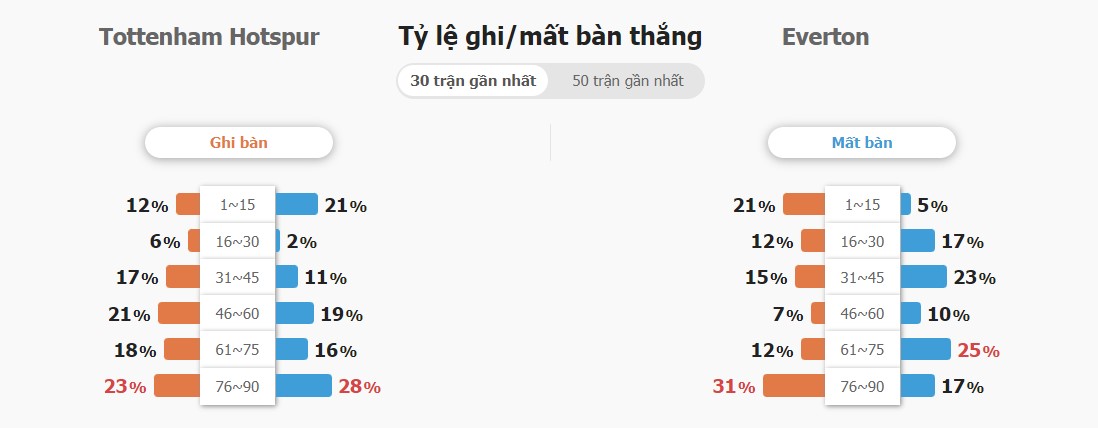 Thanh tich Tottenham vs Everton gan day