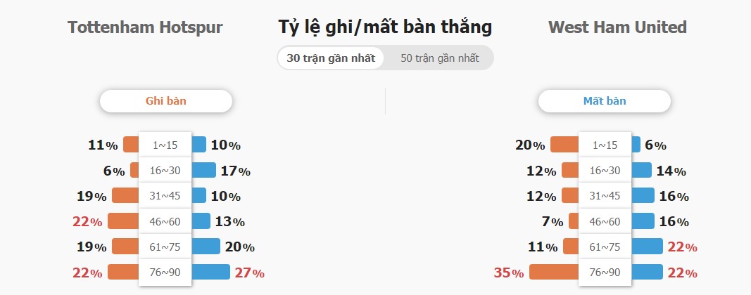 Ket qua tran Tottenham vs West Ham chinh xac