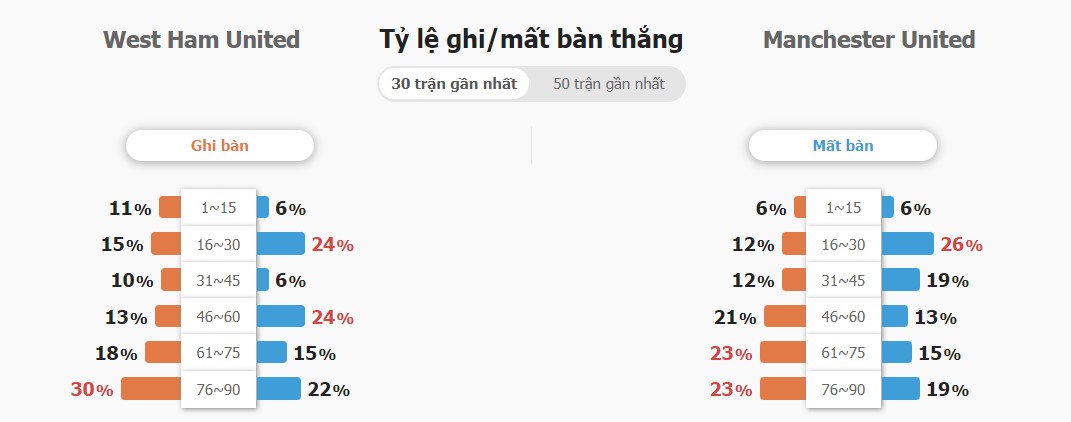 So sanh phong do West Ham vs Man United toi nay