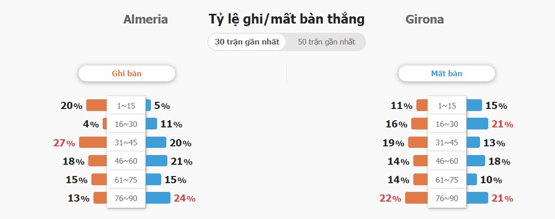 Phan tich phong do Almeria vs Girona toi nay