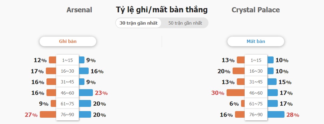 Ket qua keo Arsenal vs Crystal Palace chinh xac