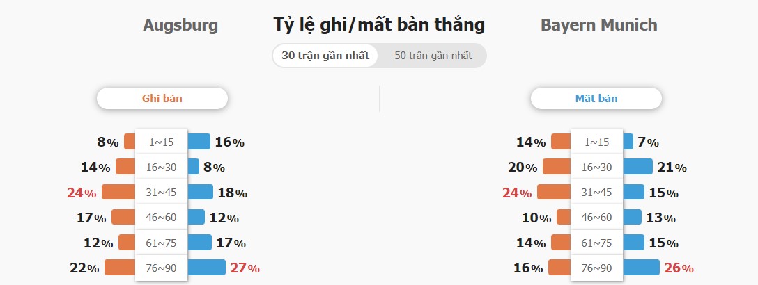 Phong do Augsburg vs Bayern ra sao?