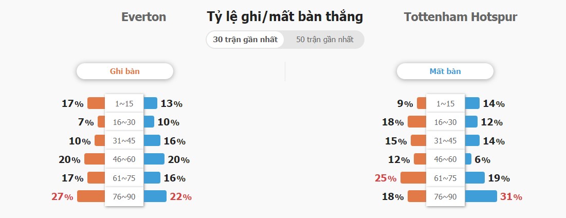 Phong do Everton vs Tottenham ra sao?