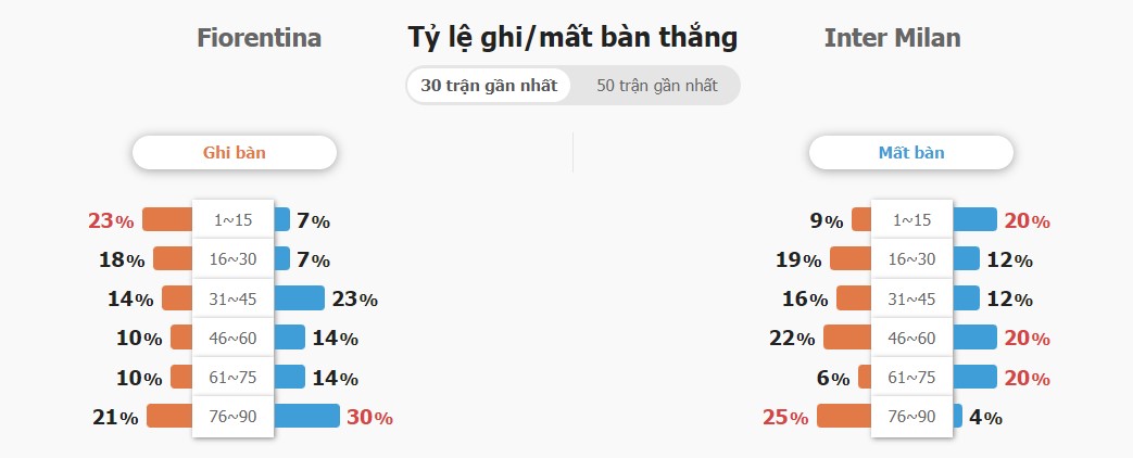 Phong do Fiorentina vs Inter Milan gan day