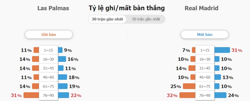 So sanh phong do Las Palmas vs Real Madrid chuan nhat
