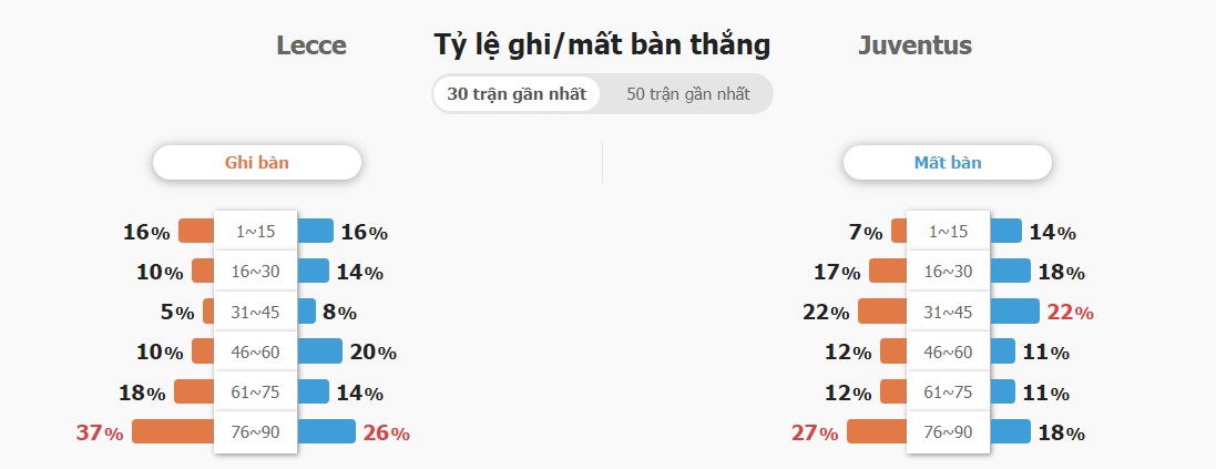 Phan tich phong do Lecce vs Juventus toi nay