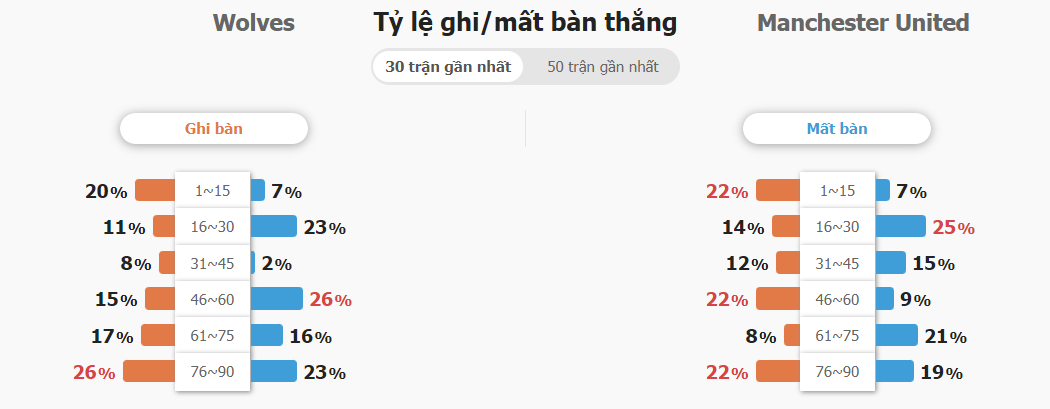 Thanh tich Wolves vs Man Utd ra sao?