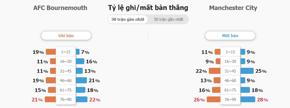 So sanh phong do Bournemouth vs Man City toi nay