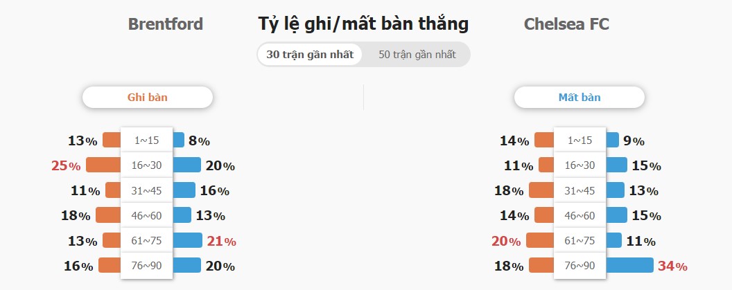 Phan tich phong do Brentford vs Chelsea gan day