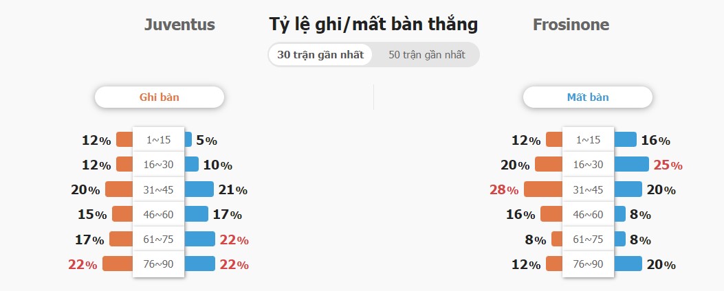 So sanh phong do Juventus vs Frosinone chuan nhat