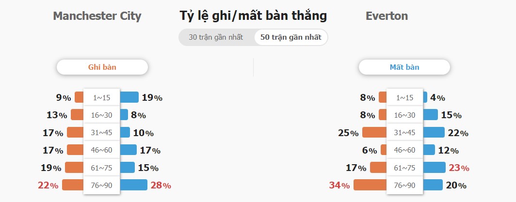 So sanh phong do Man City vs Everton gan day