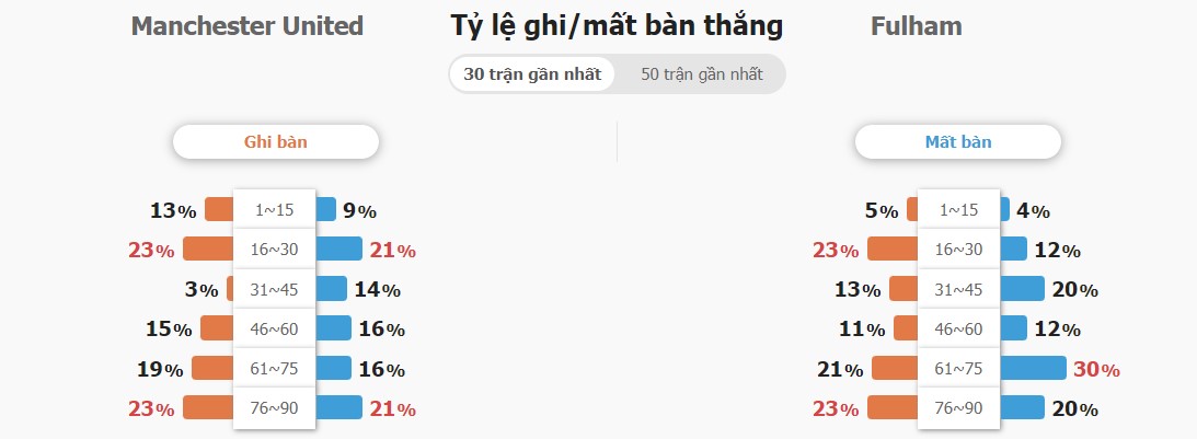 Thanh tich MU vs Fulham ra sao?