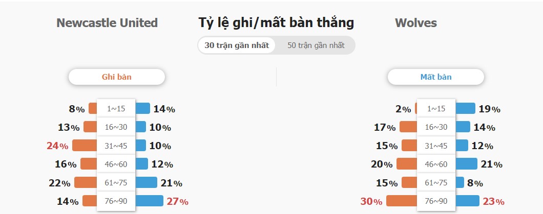 Phong do Newcastle vs Wolves truoc tran