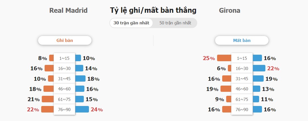 Phong do Real Madrid vs Girona ra sao?