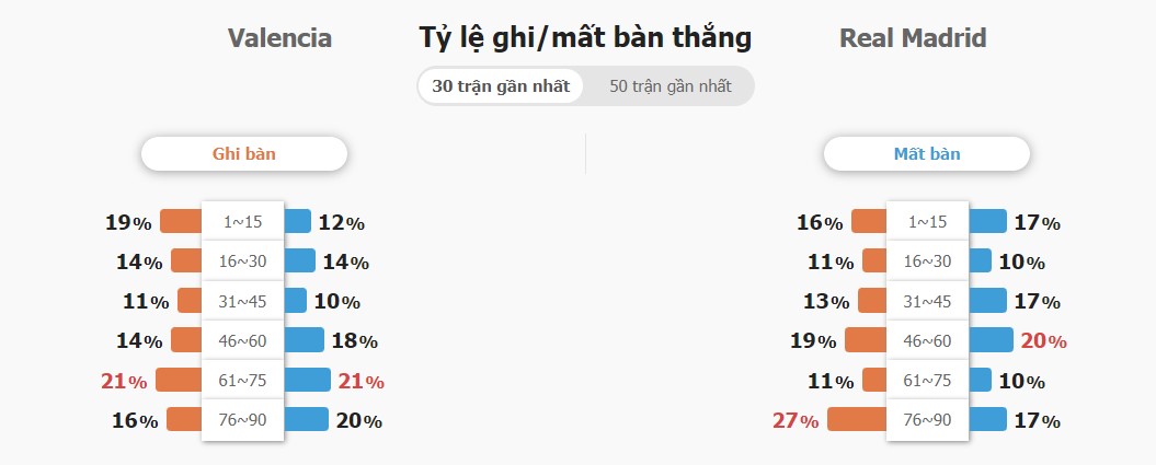 Thanh tich Valencia vs Real Madrid gan day