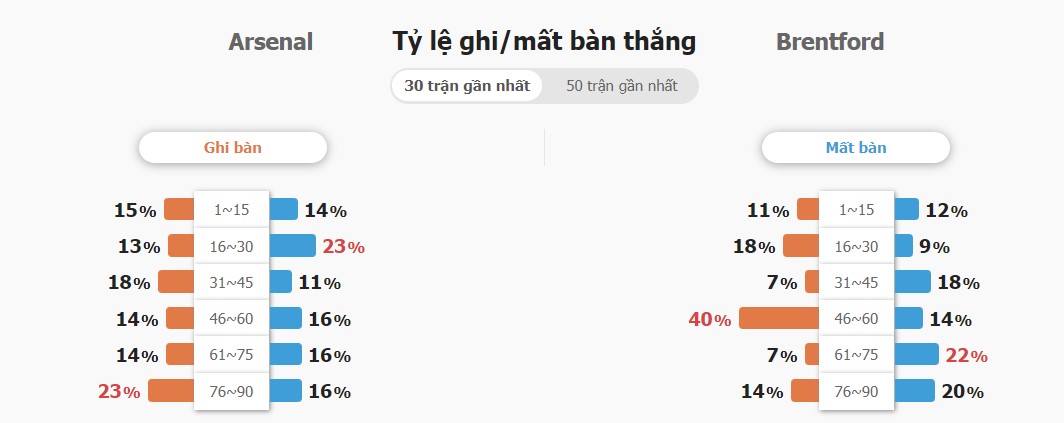 Nhan dinh bong da Arsenal vs Brentford 