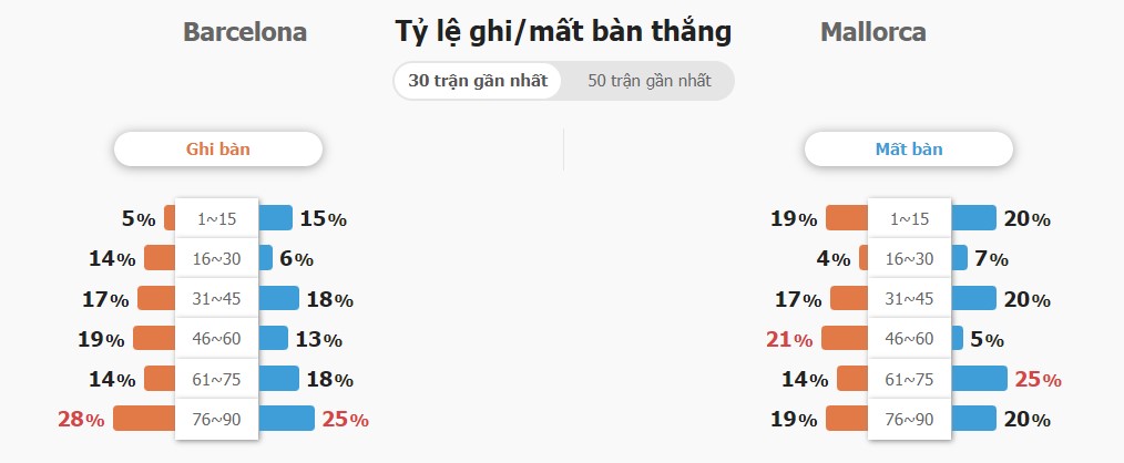 Phan tich phong do Barca vs Mallorca chinh xac