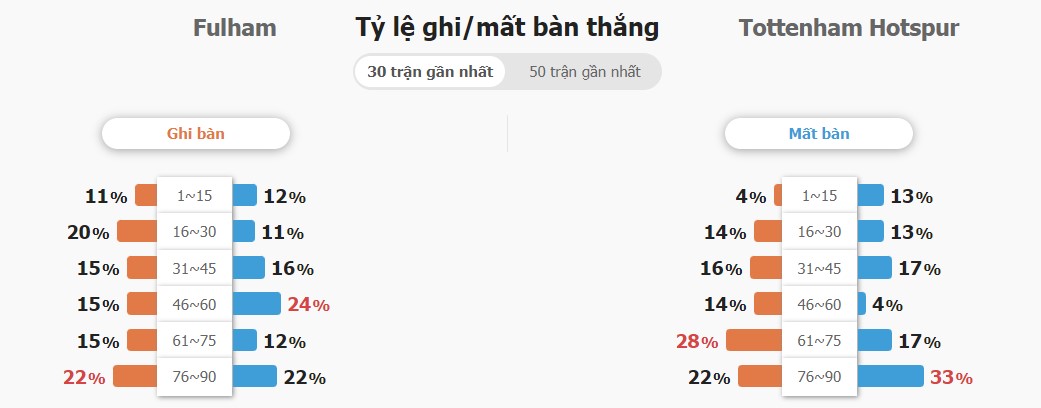 Phan tich tran Fulham vs Tottenham toi nay