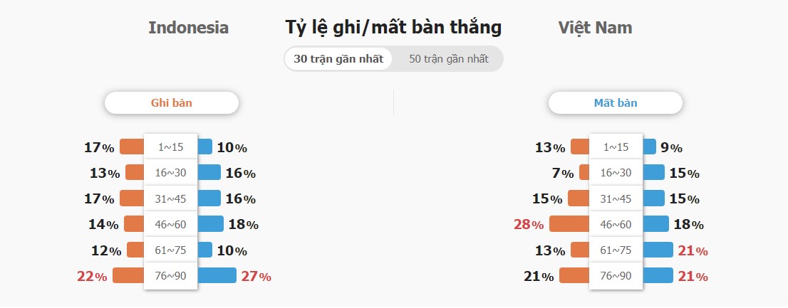 Phong do Indonesia và VN ra sao?