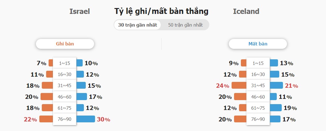 Phong do Israel vs Icelan ra sao?