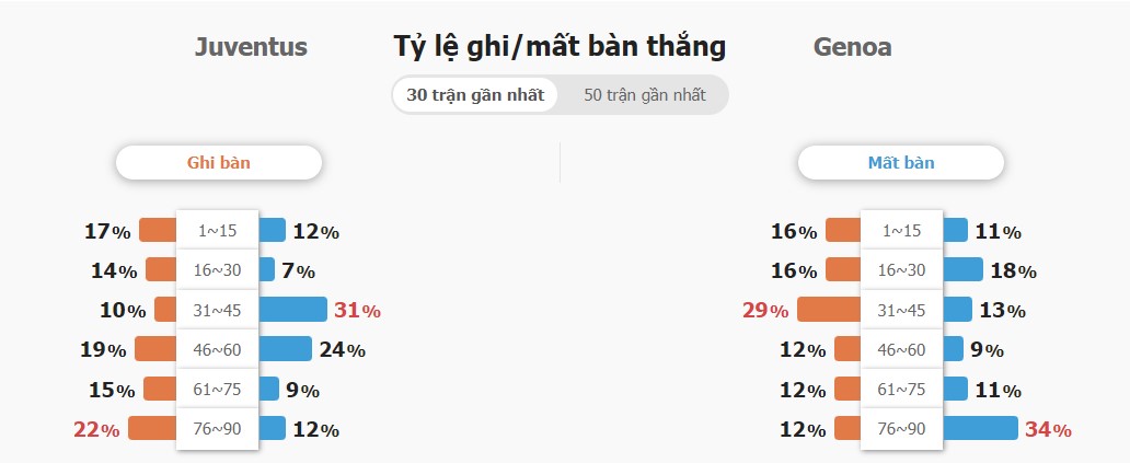 Phan tich tran Juventus vs Genoa chinh xac
