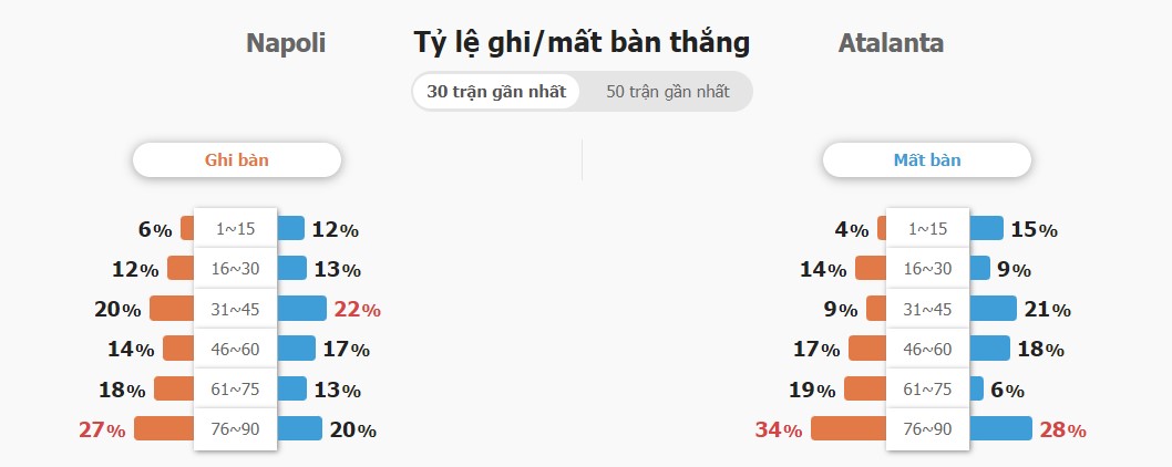 Thanh tich Napoli vs Atalanta nhu the nao?