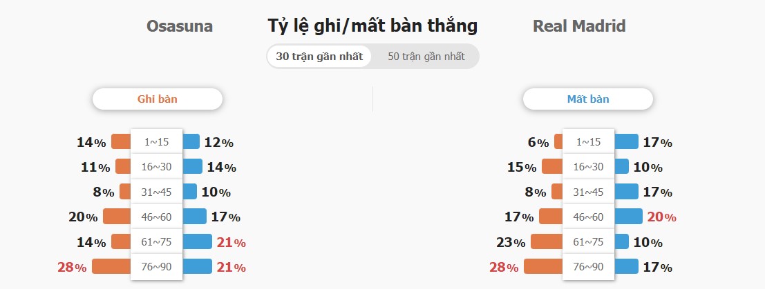 So sanh phong do Osasuna vs Real Madrid 