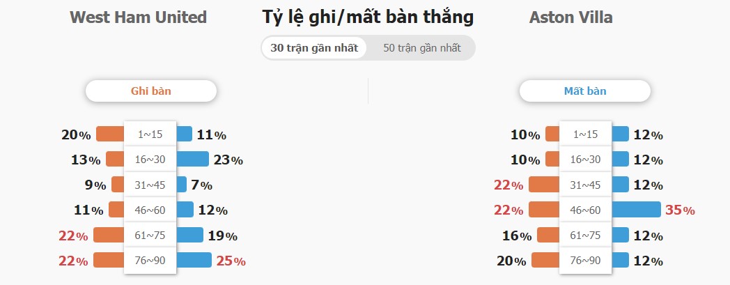 Phan tich phong do West Ham vs Aston Villa toi nay