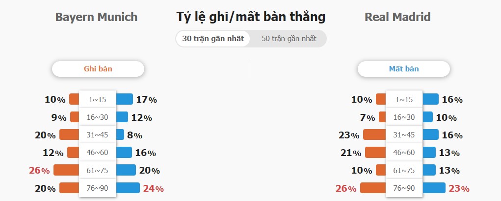 So sanh phong do Bayern vs Real Madrid gan day