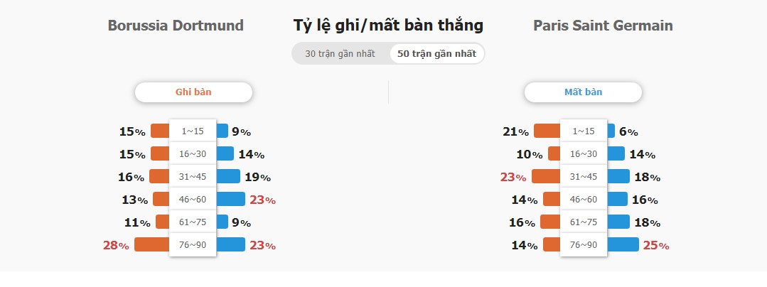 Thanh tich Dortmund vs PSG gan day