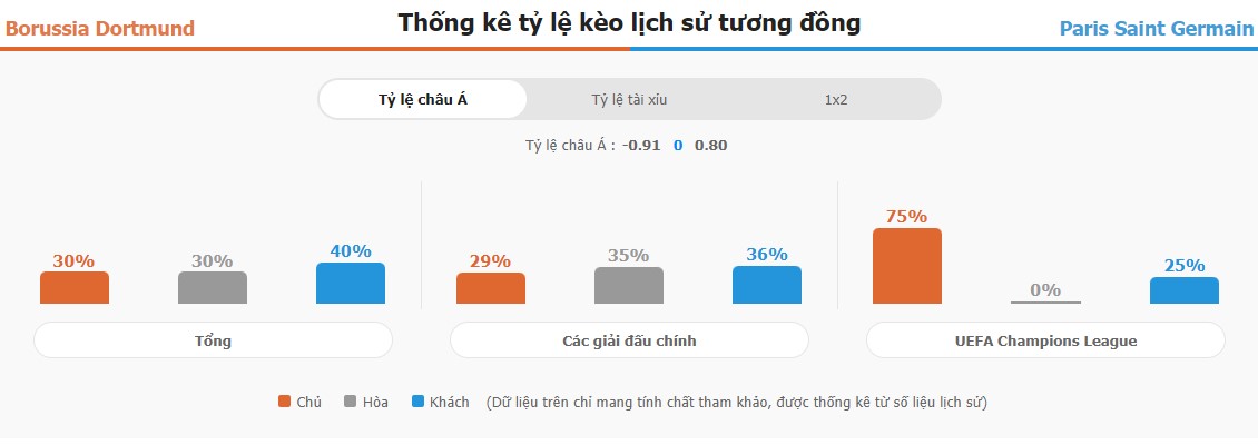 Nhan dinh keo bong da Dortmund vs PSG 