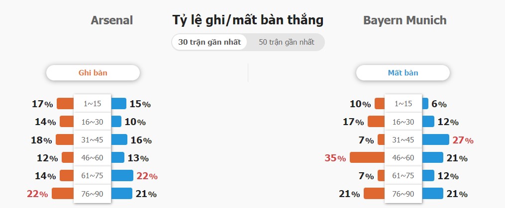 Phong do Arsenal vs Bayern ra sao?