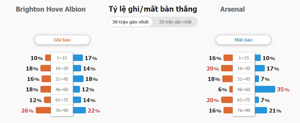 Nhan dinh phong do Brighton vs Arsenal chuan nhat