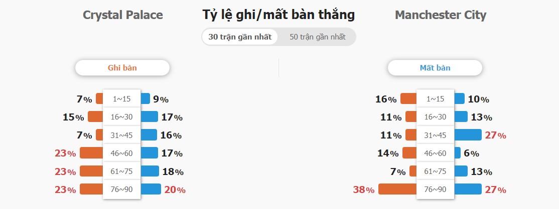 So sanh phong do Crystal Palace vs Man City gan day