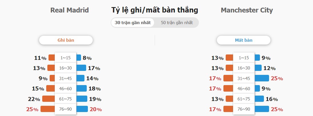 Phan tich phong do Real Madrid vs Man City gan day