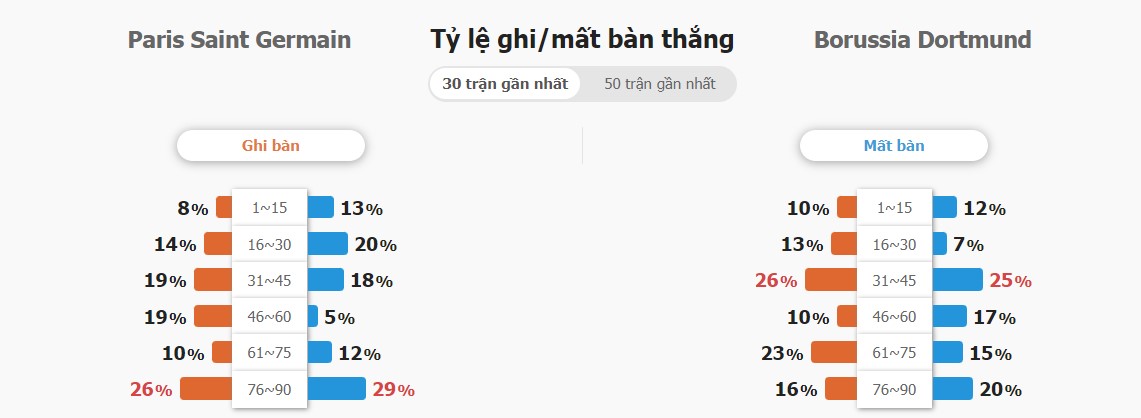 Danh gia tran PSG vs Dortmund toi nay