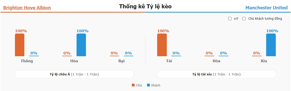 Ket qua keo tai xiu Brighton vs MU chinh xac