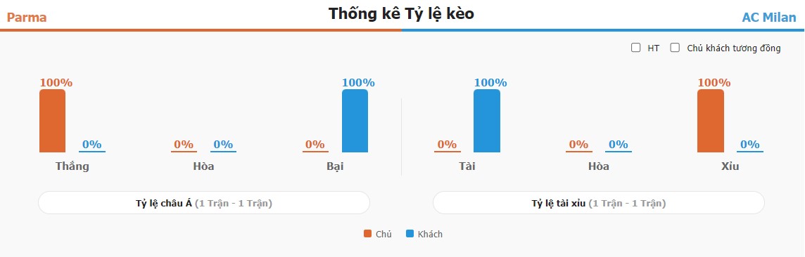 Keo tai xiu Parma vs AC Milan chinh xac