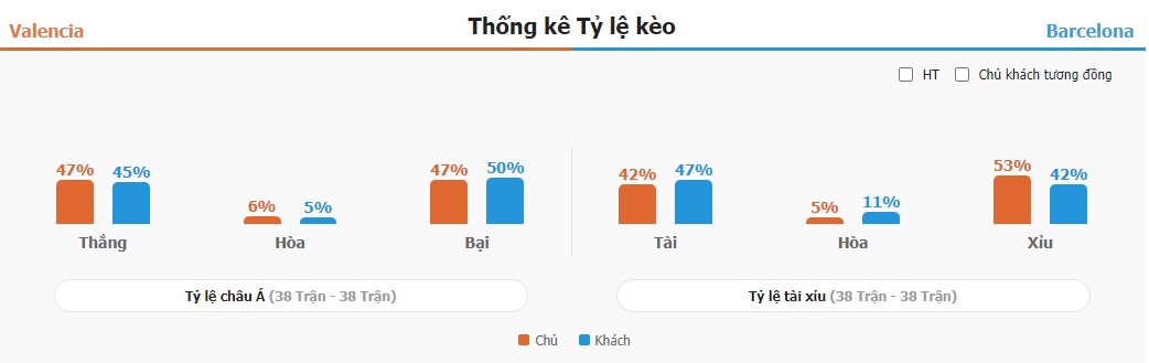 Ket qua keo Valencia vs Barca chuan xac