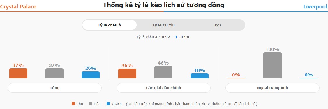 Soi keo tran Crystal Palace vs Liverpool chuan xac