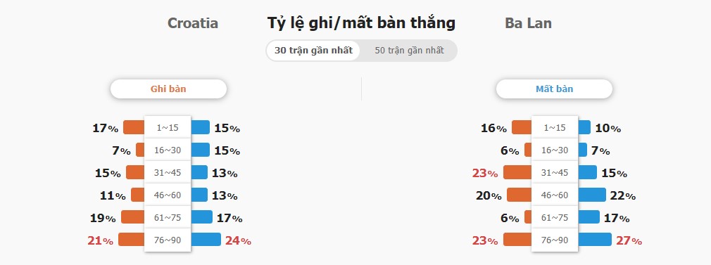 Soi keo tran Croatia vs Ba Lan chuan xac