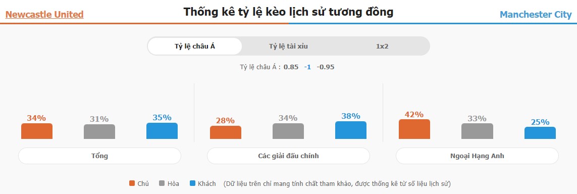 Soi keo chap Newcastle vs Man City chuan xac