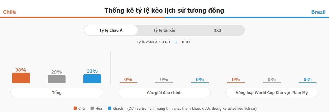 Phan tich keo tai xiu Chile vs Brazil 