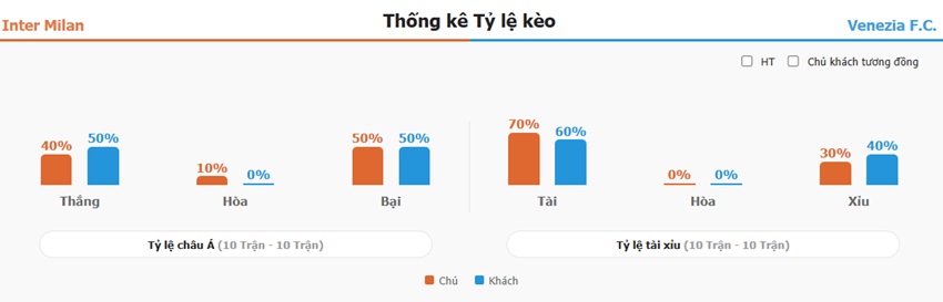 Ket qua tran Inter Milan vs Venezia chinh xac