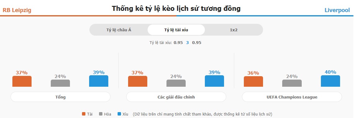 Cap nhat keo tai xiu RB Leipzig vs Liverpool chuan xac