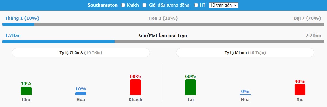 Nhan dinh truoc tran Southampton toi nay