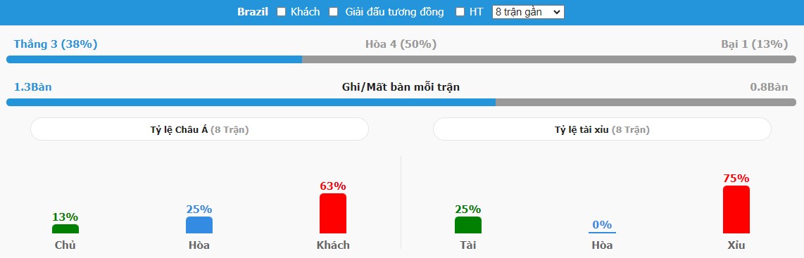 Tinh hinh Brazil gan day