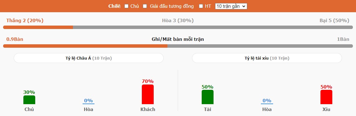 Phong do Chile gan day