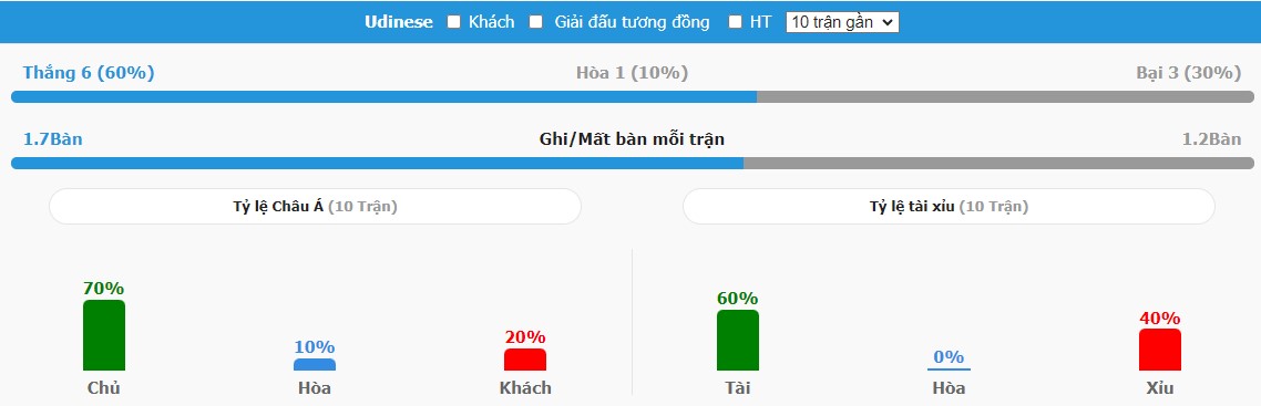 Phong do Udinese chuan xac