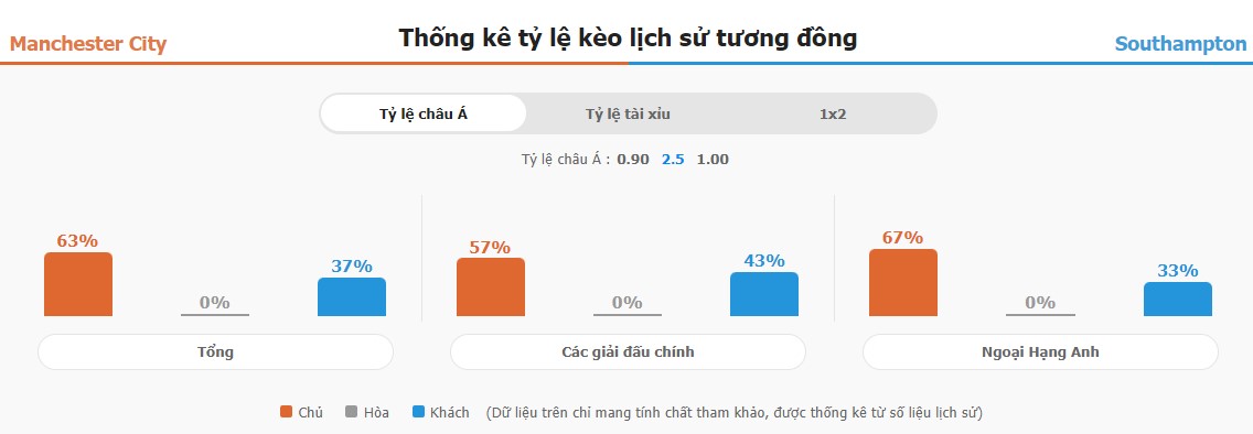 Nhan dinh keo chap Man City vs Southampton toi nay